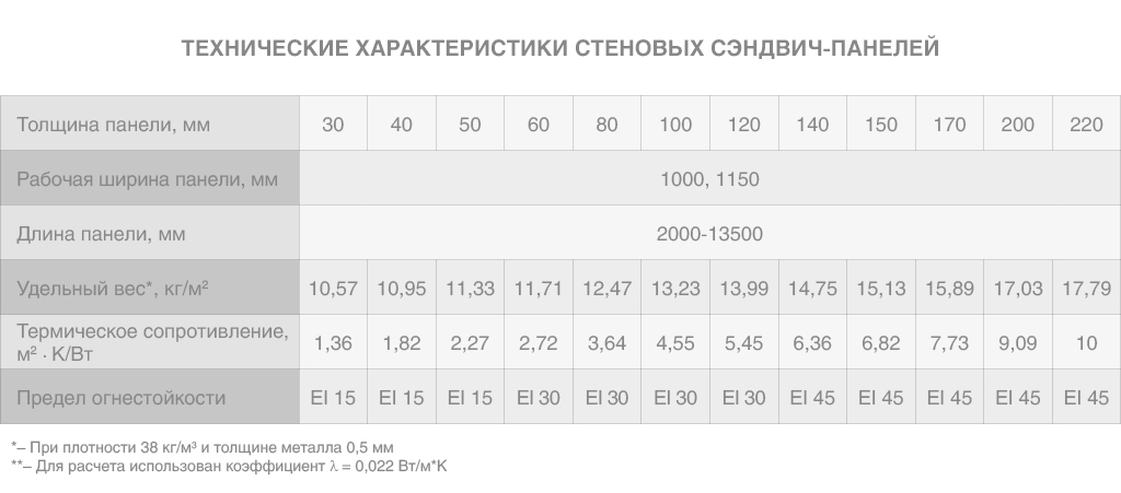 Дубал сэндвич панелдеринин техникалык мүнөздөмөлөрү.